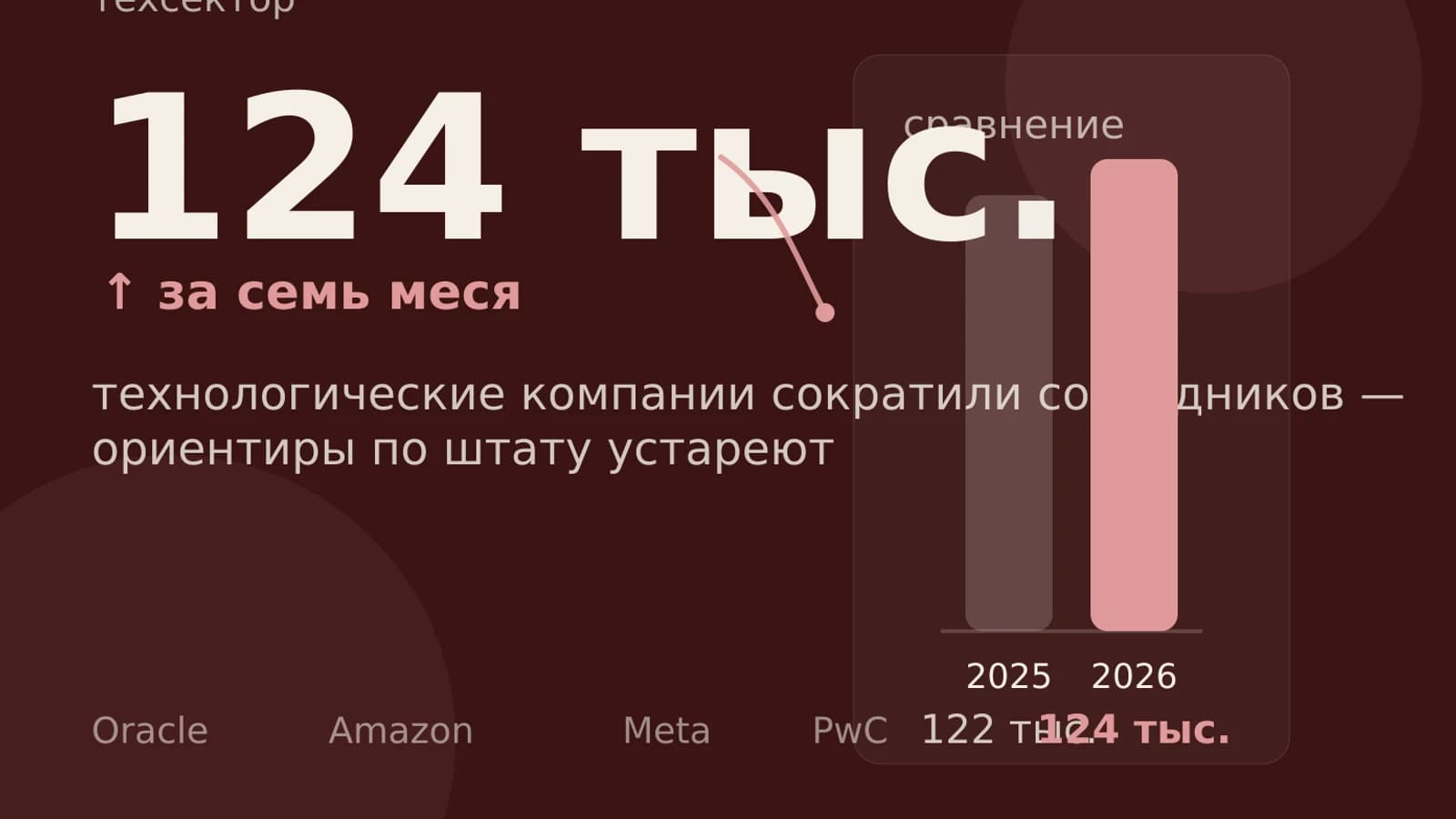 Инфографика: 124 тыс. сотрудников техсектора