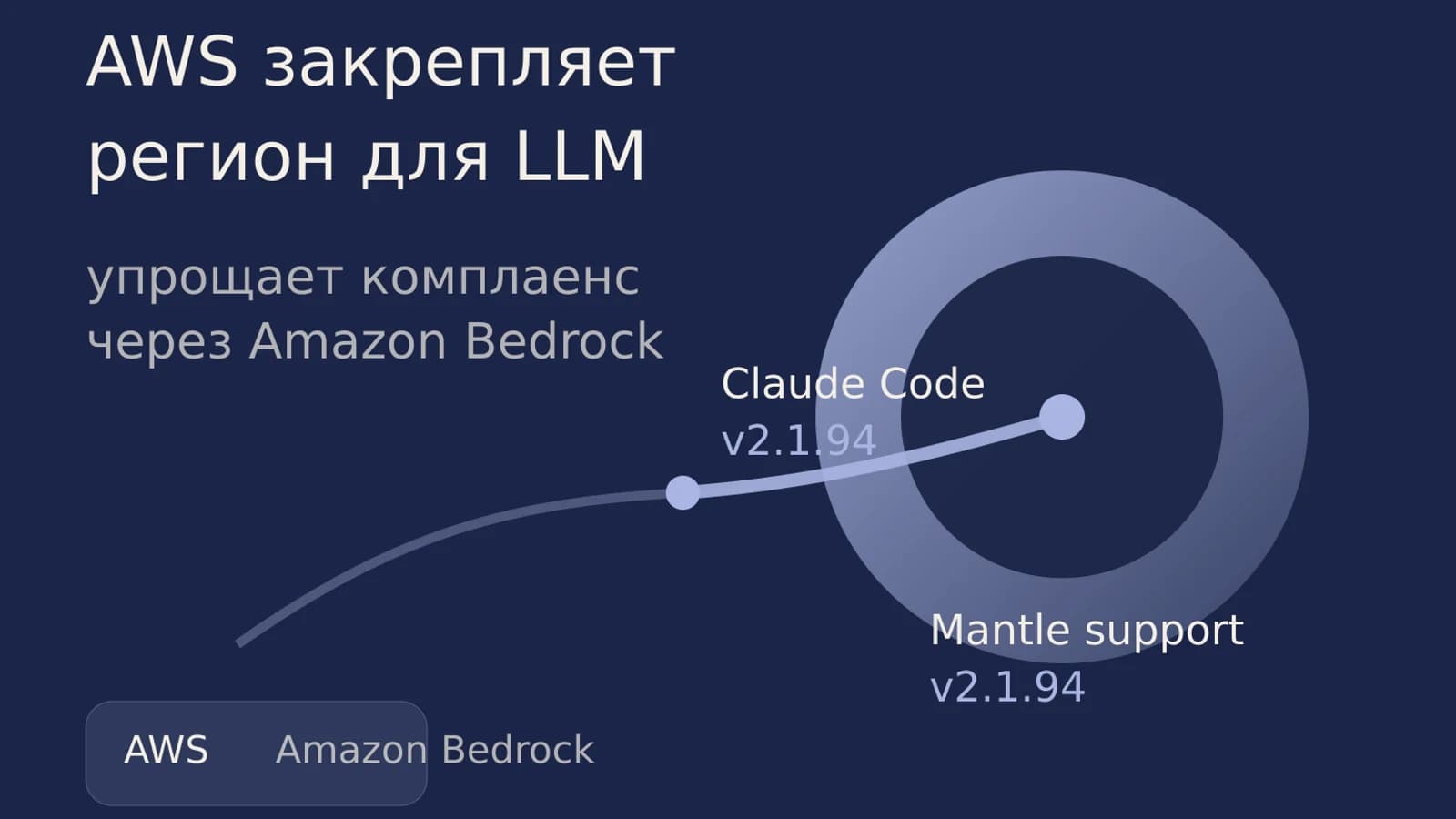 Инфографика: AWS — упрощает комплаенс LLM