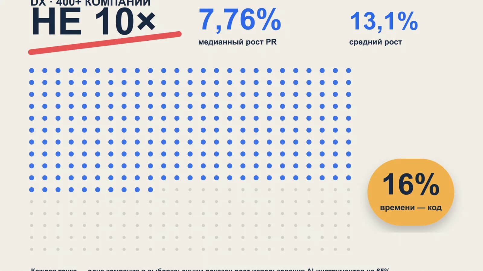 Поле из 400 точек с показателями 7,76% медианного и 13,1% среднего роста PR throughput; крупная надпись «не 10x» перечёркнута.