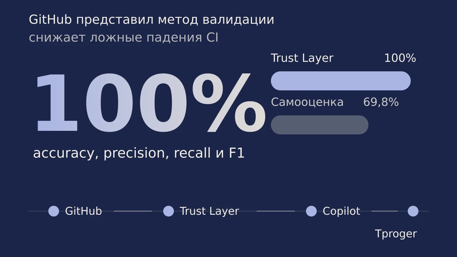 Инфографика: 100% accuracy, precision, recall и F1