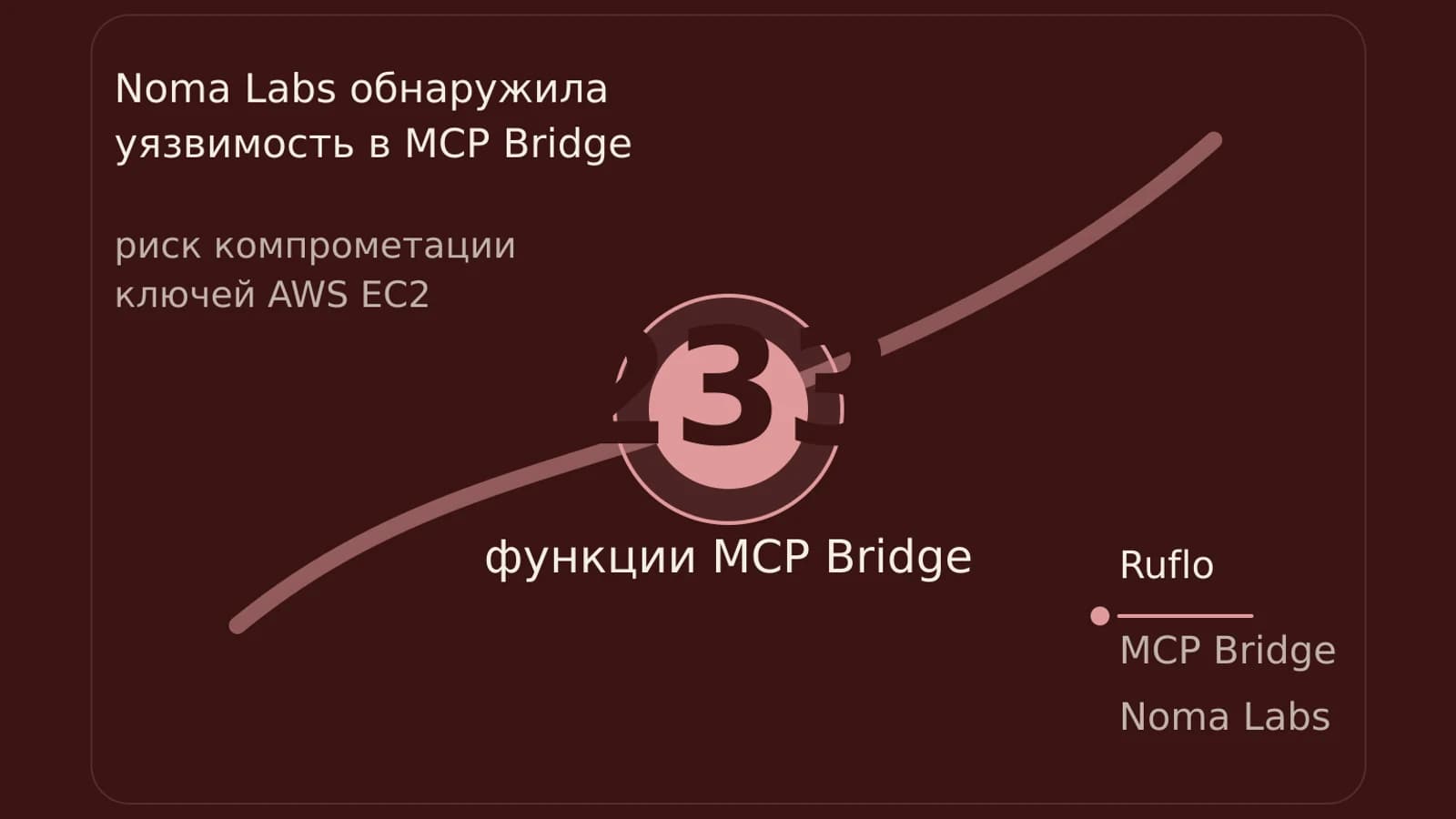 Инфографика: 233 функции MCP Bridge