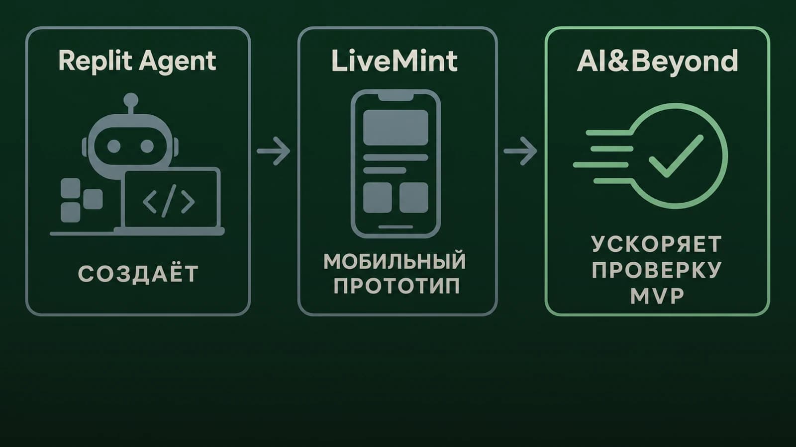Инфографика: Replit Agent — ускоряет проверку MVP
