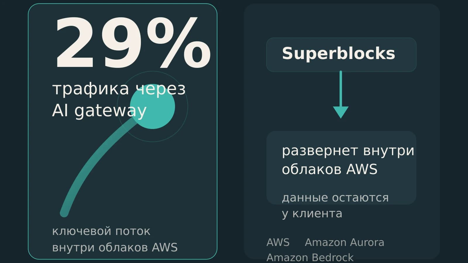 Инфографика: 29% трафика через AI gateway