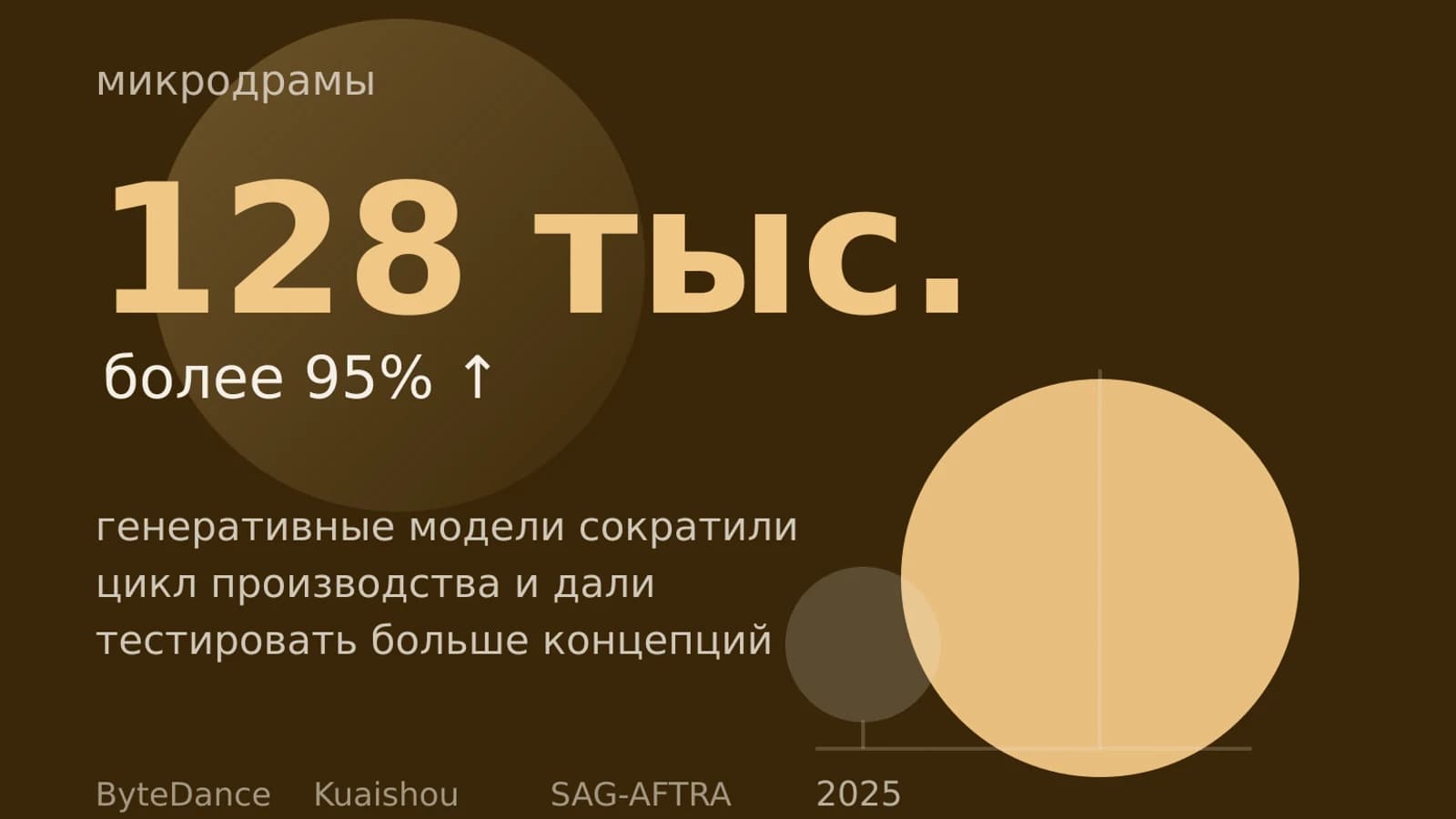 Инфографика: 128 тыс. микродрам