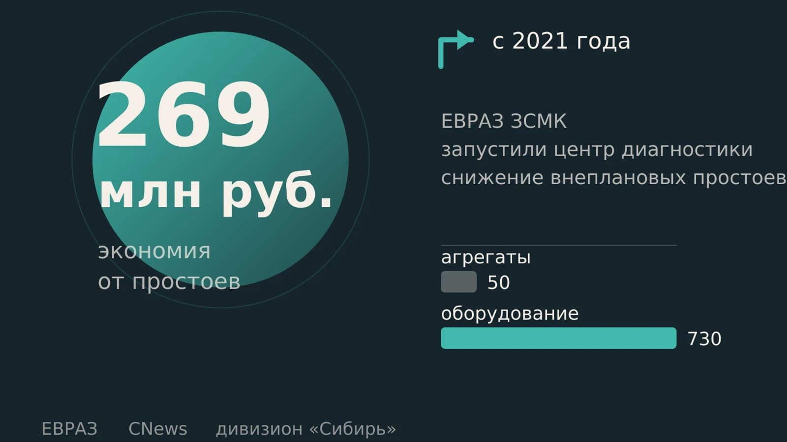 Инфографика: 269 млн руб. экономия от простоев