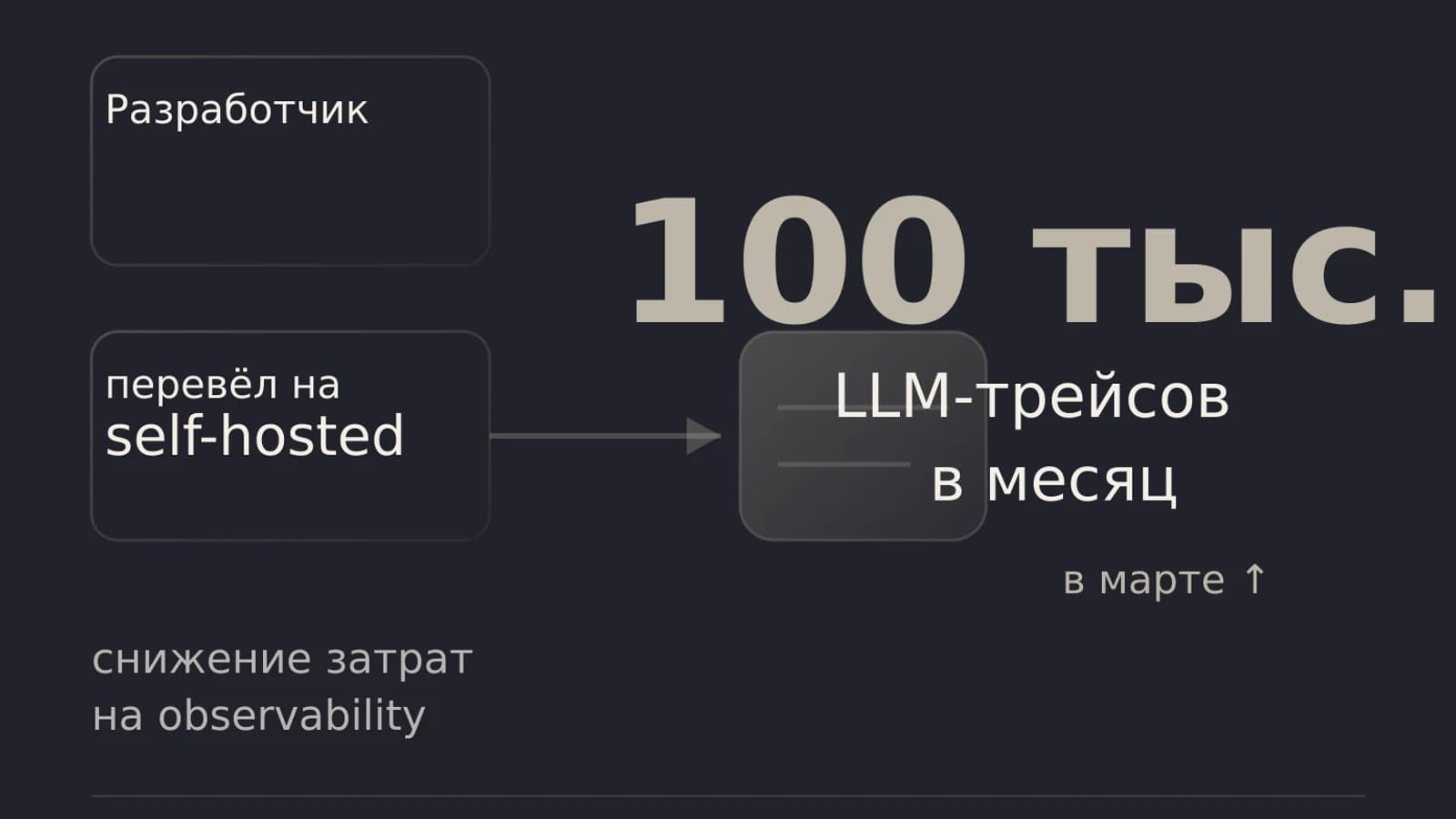 Инфографика: 100 тыс. LLM-трейсов в месяц