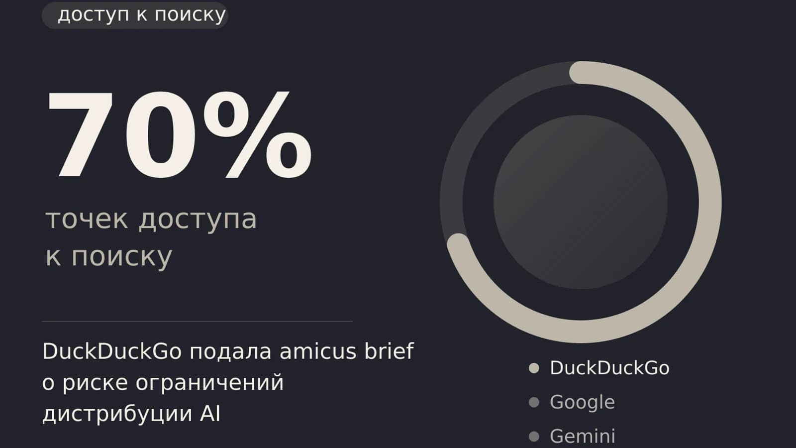 Инфографика: 70% точек доступа к поиску