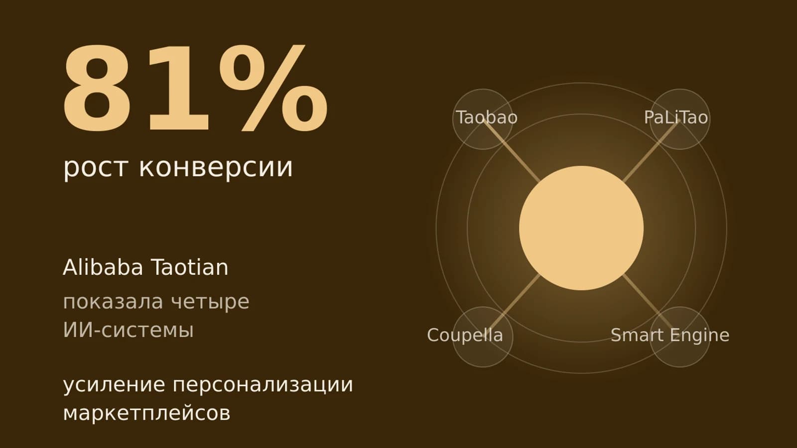 Инфографика: 81% рост конверсии