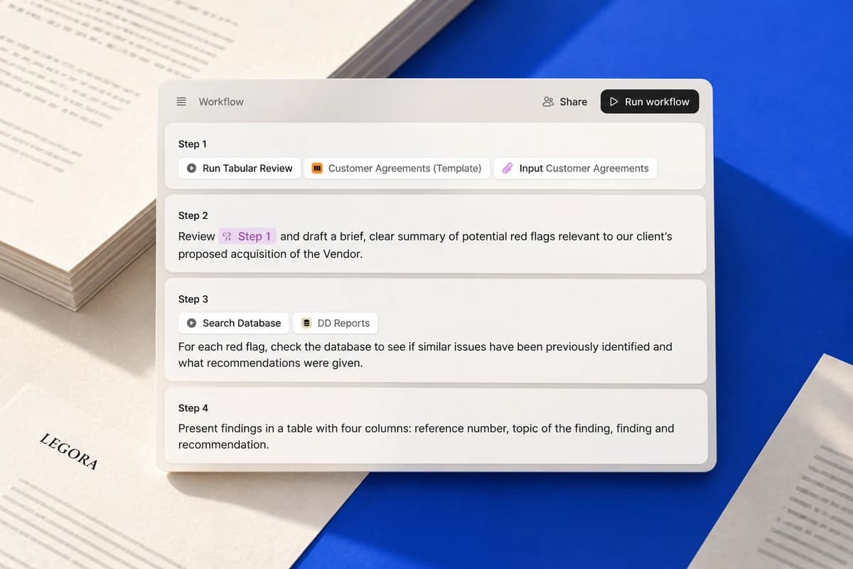 Крупная панель Legora Workflow с четырьмя последовательными этапами юридической проверки на фоне документов и кобальтовой плоскости.