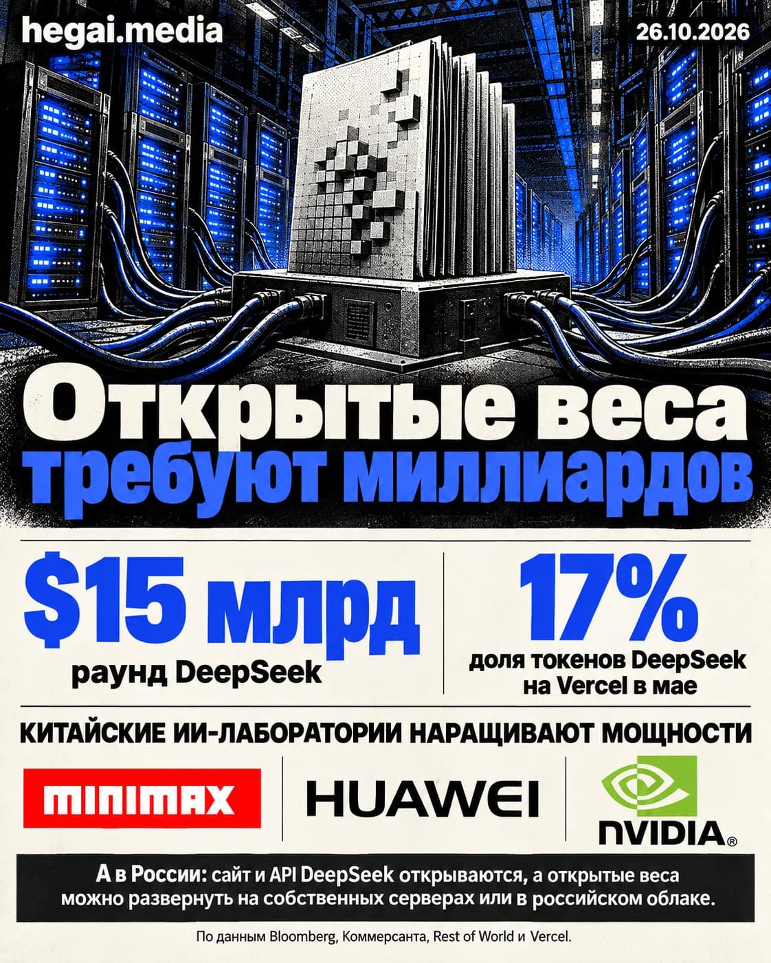 Открытая модель DeepSeek на фоне кластера ускорителей: $15 млрд — размер раунда, 17% — доля токенов DeepSeek на Vercel в мае. Открытые веса не отменяют расходов на вычисления.