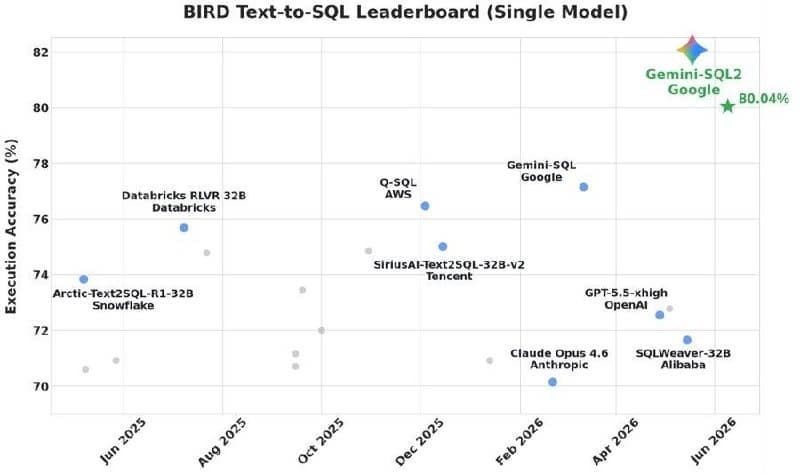 Google Research представила систему Gemini-SQL2 для генерации SQL-запросов