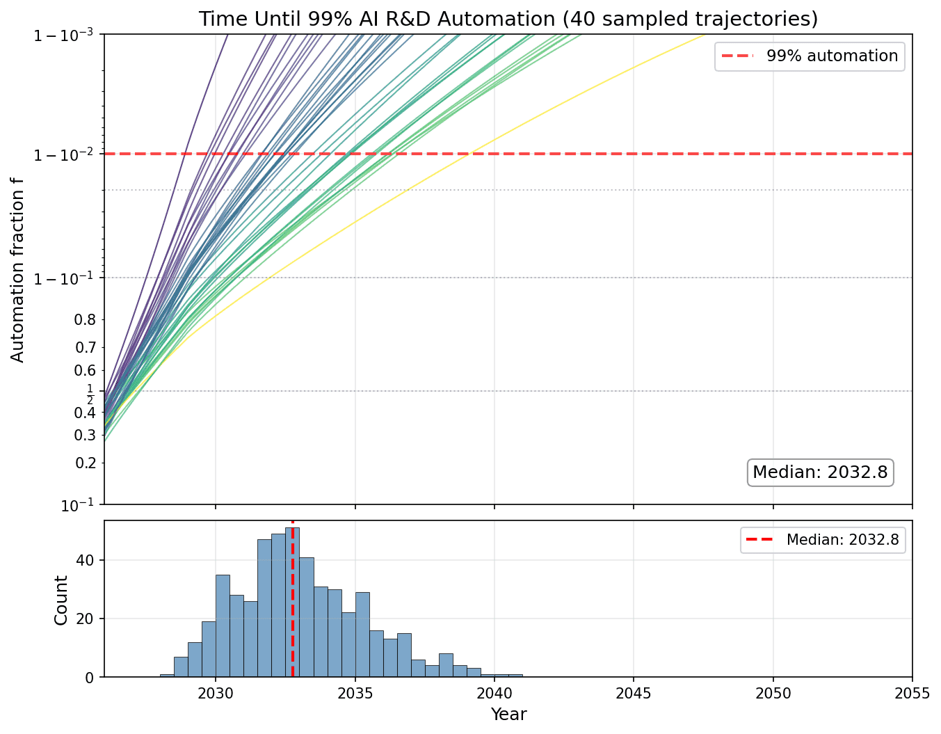 Упрощённая модель прогнозирует более 99% автоматизации AI R&D к концу 2032 года