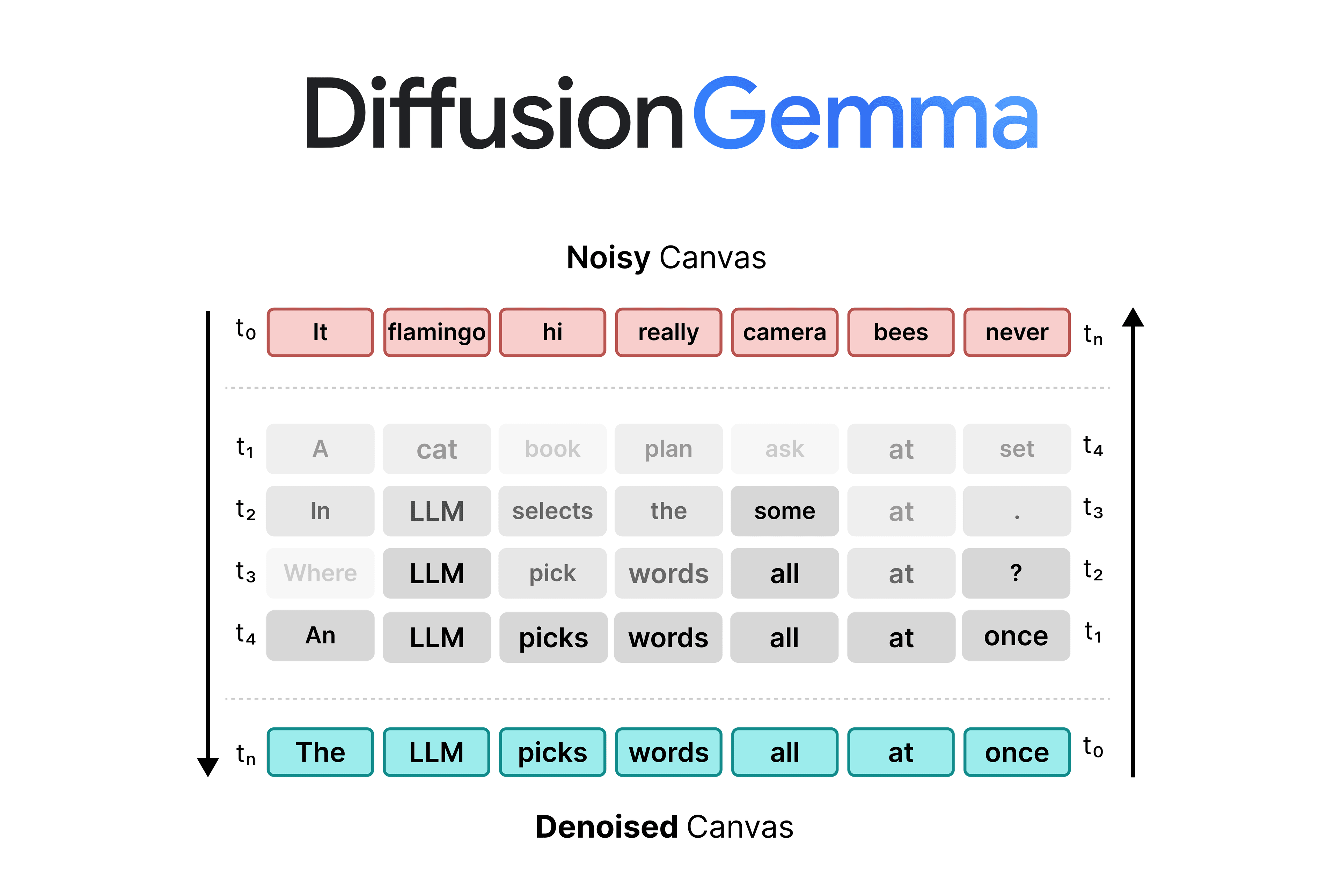 DiffusionGemma: альтернативный подход к генерации текста