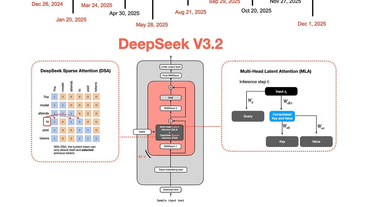 Переход от DeepSeek V3 к DeepSeek V3.2: архитектура, sparse attention и обновления RL