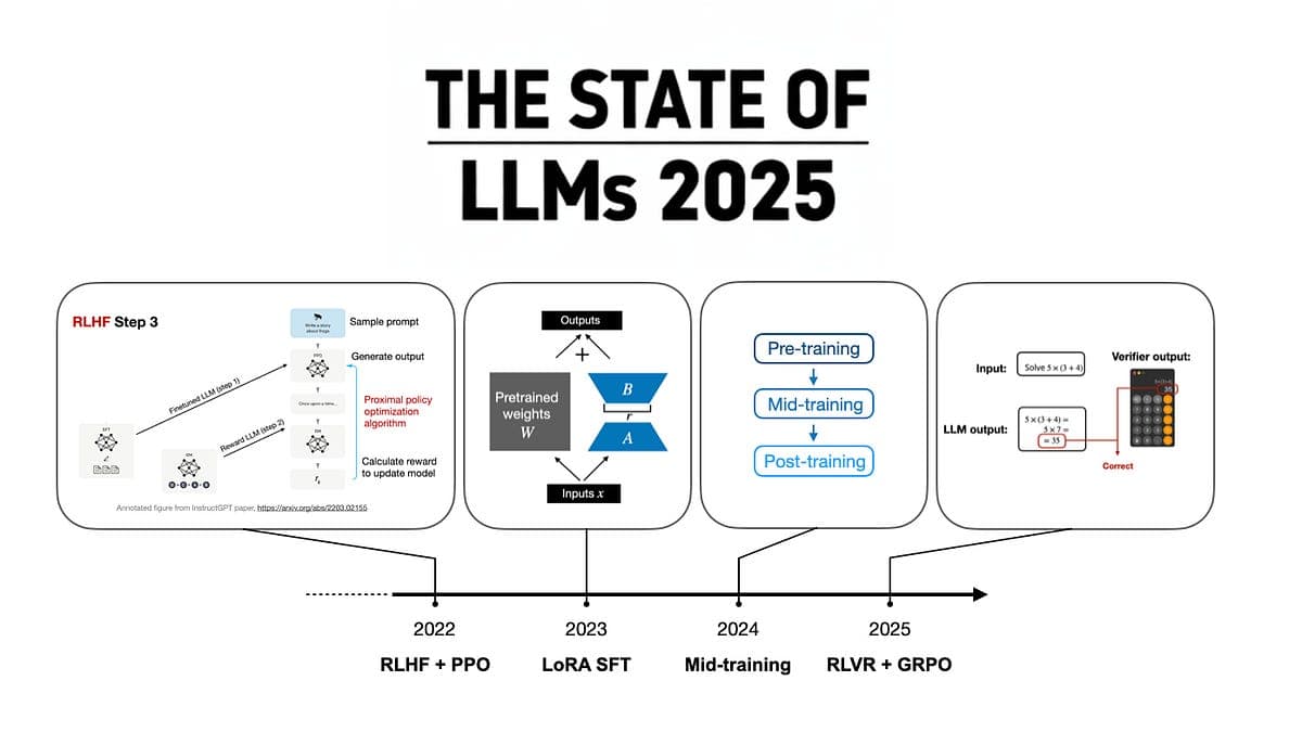 Обзор The State Of LLMs 2025 рассматривает прогресс, проблемы и ожидания в развитии больших языковых моделей