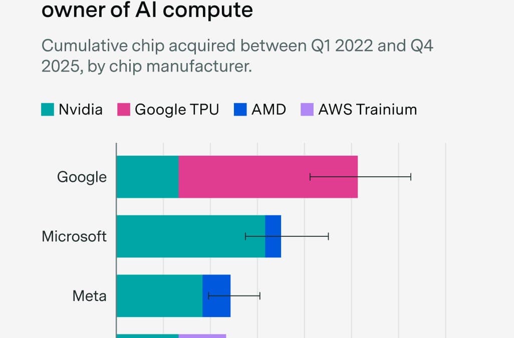 Epoch AI: Google владеет наибольшей долей вычислительных мощностей для ИИ благодаря TPU