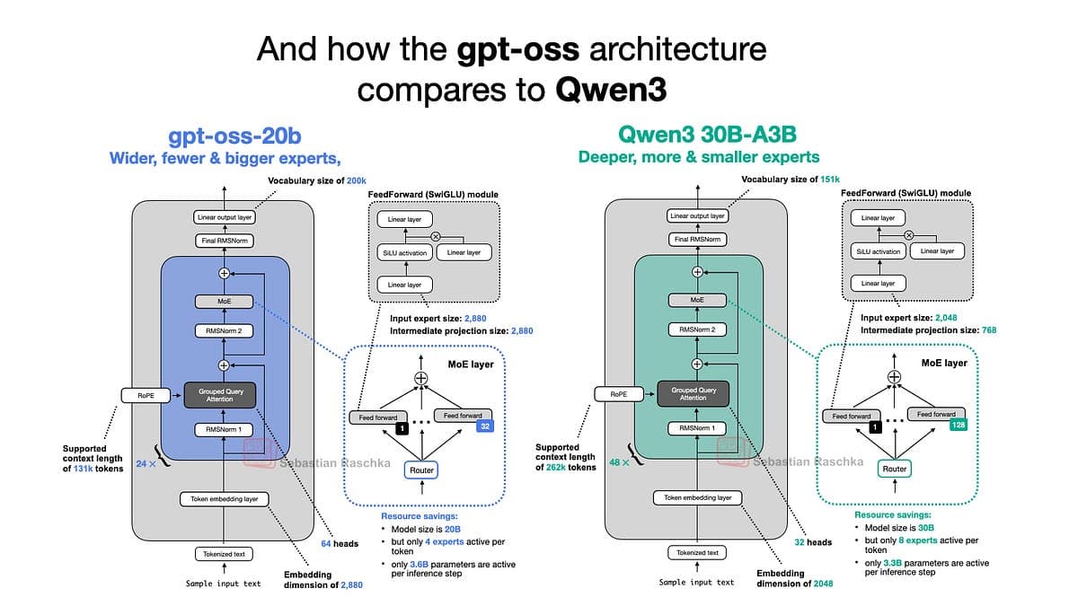 Sebastian Raschka разобрал архитектурные изменения в моделях gpt-oss от OpenAI