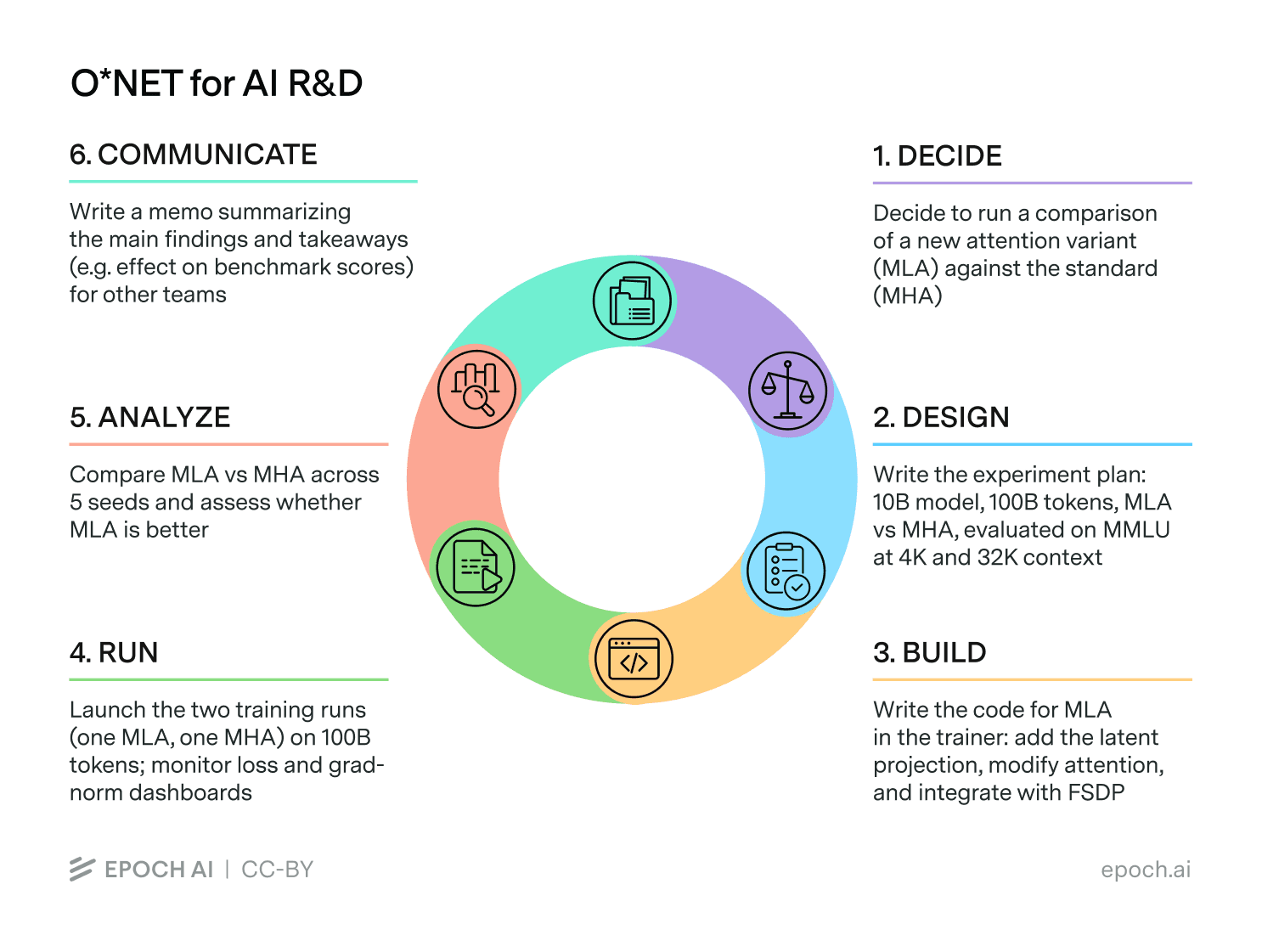 Epoch AI предложила таксономию задач для отслеживания автоматизации AI R&D