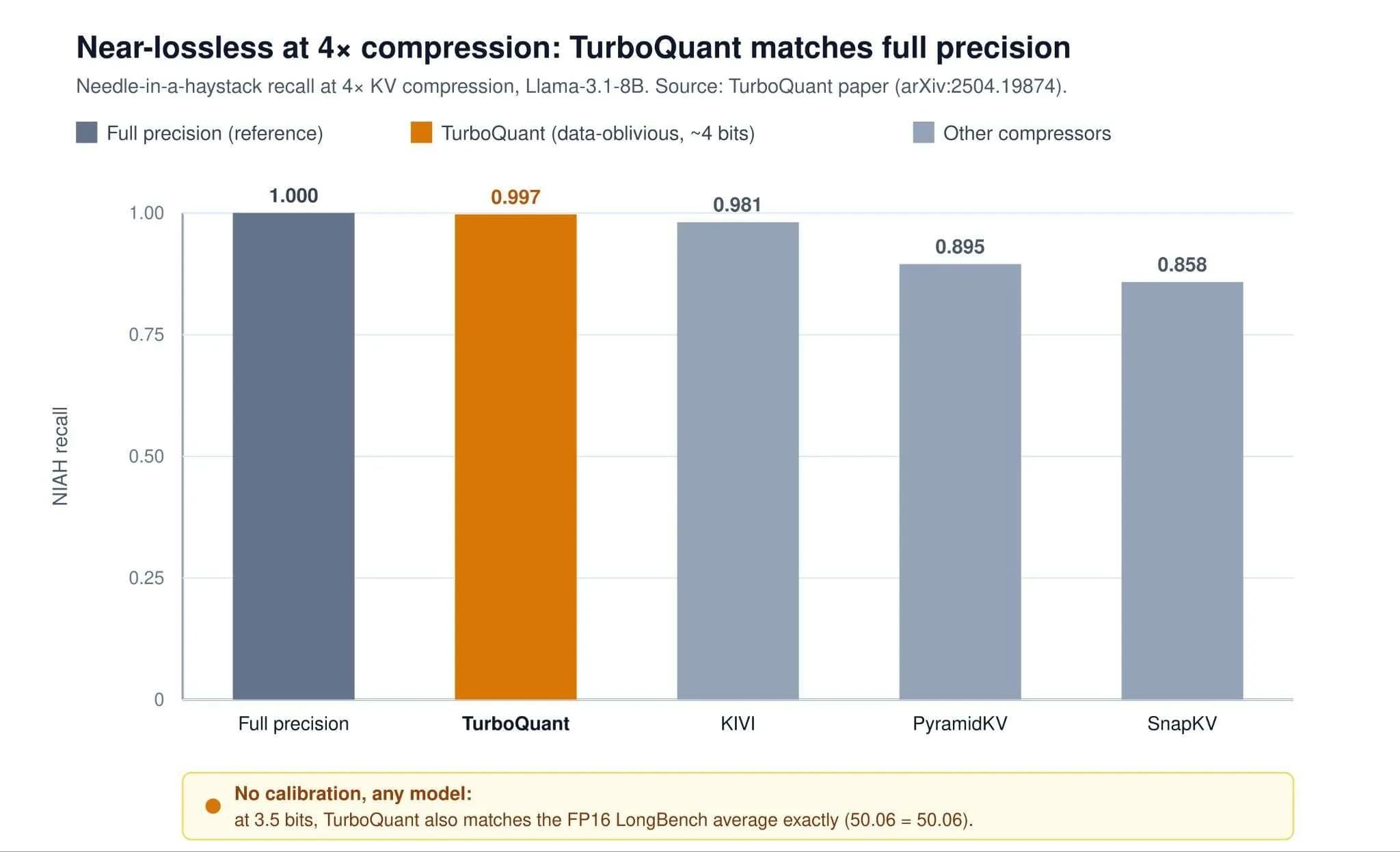 Сжатие KV‑кэша становится ключевой задачей для LLM: подходы TurboQuant, OSCAR и EpiCache